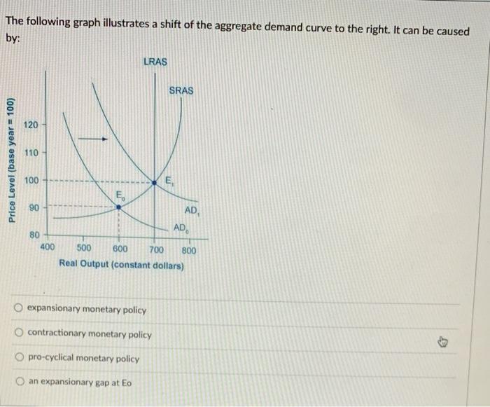 Solved The following graph illustrates a shift of the | Chegg.com