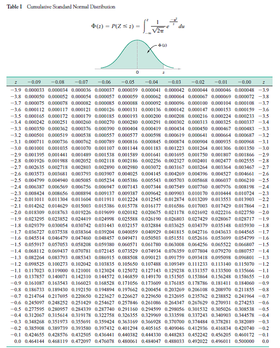 standard deviation of normal distribution calculator z score table