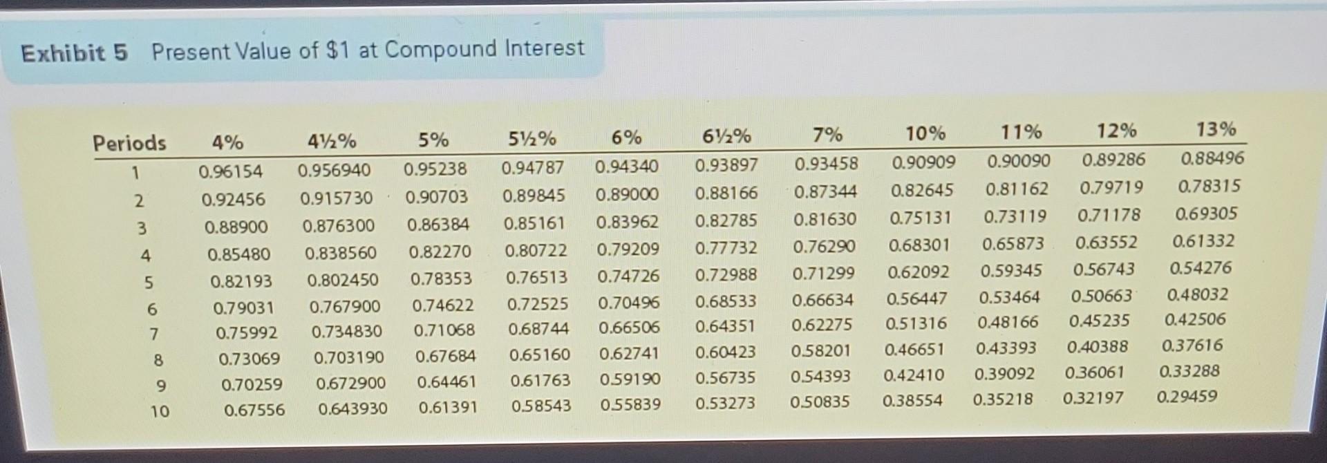 Exhibit 5 Present Value of \( \$ 1 \) at Compound Interest