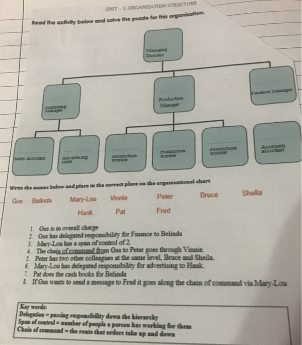 Solved UNIT - 1: ORGANISATION STRUCTURE Read The Activity | Chegg.com