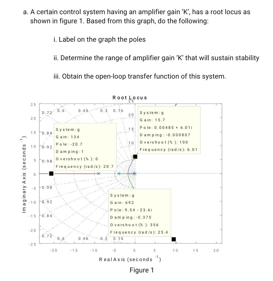 Solved a. A certain control system having an amplifier gain | Chegg.com