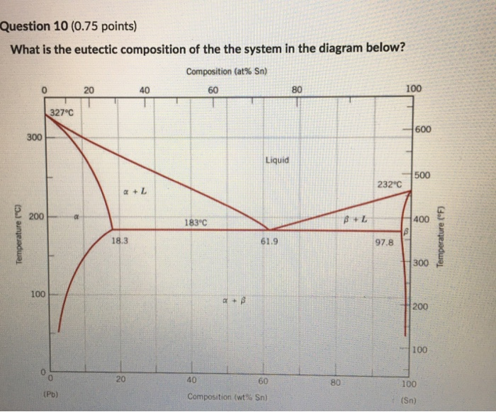 Solved Question 10 (0.75 points) What is the eutectic | Chegg.com