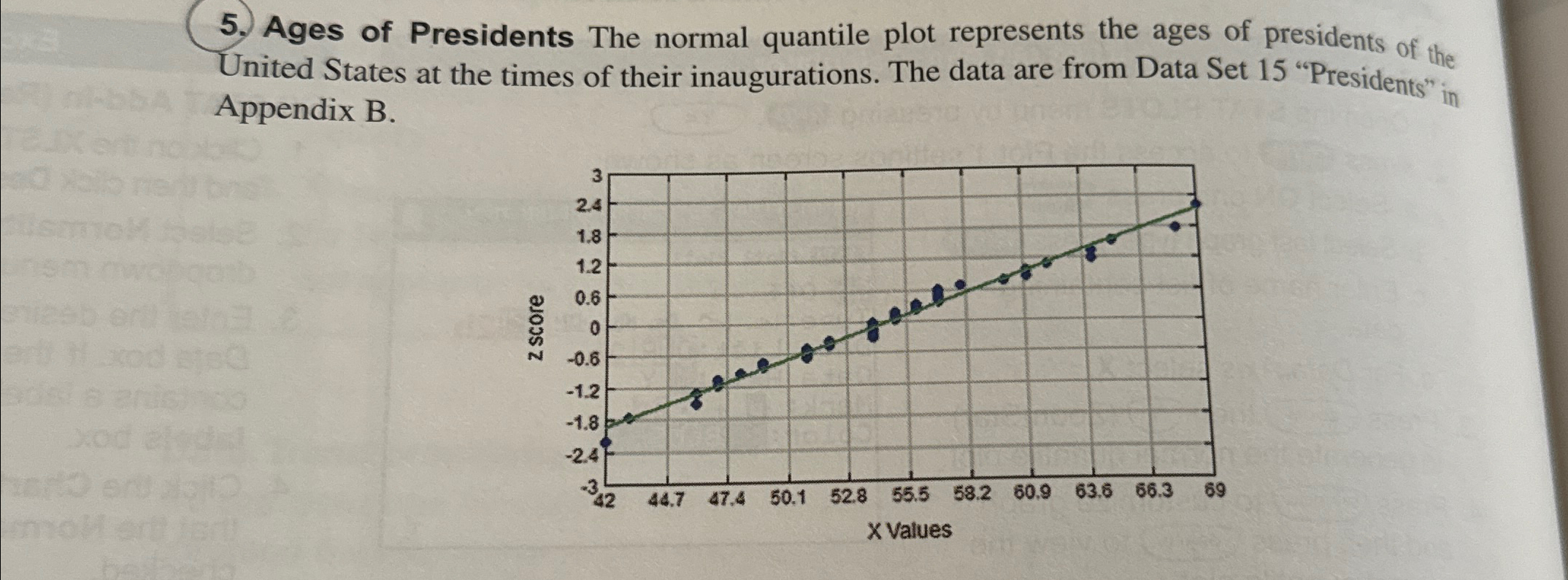 Solved Ages of Presidents The normal quantile plot | Chegg.com | Chegg.com