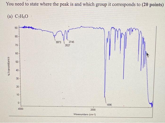 Solved You need to state where the peak is and which group | Chegg.com