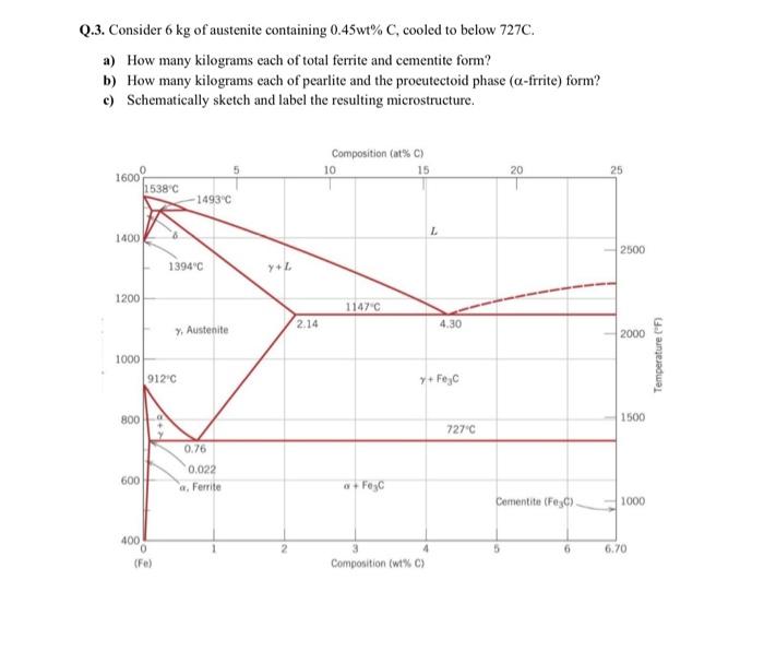 Solved Q.3. Consider 6 kg of austenite containing 0.45wt%C, | Chegg.com