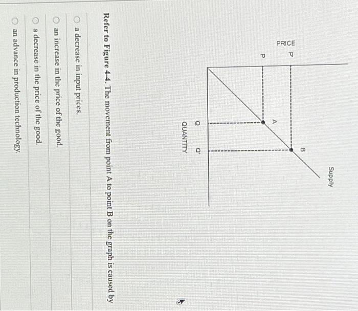 Solved P PRICE P Q B D QUANTITY Supply Refer to Figure 44.