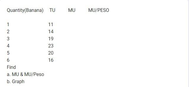 Solved Quantity(Banana) TU MU MU/PESO 123456111419232016 | Chegg.com