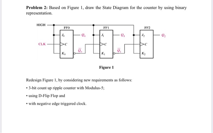 Problem 2: Based on Figure 1, draw the State Diagram | Chegg.com