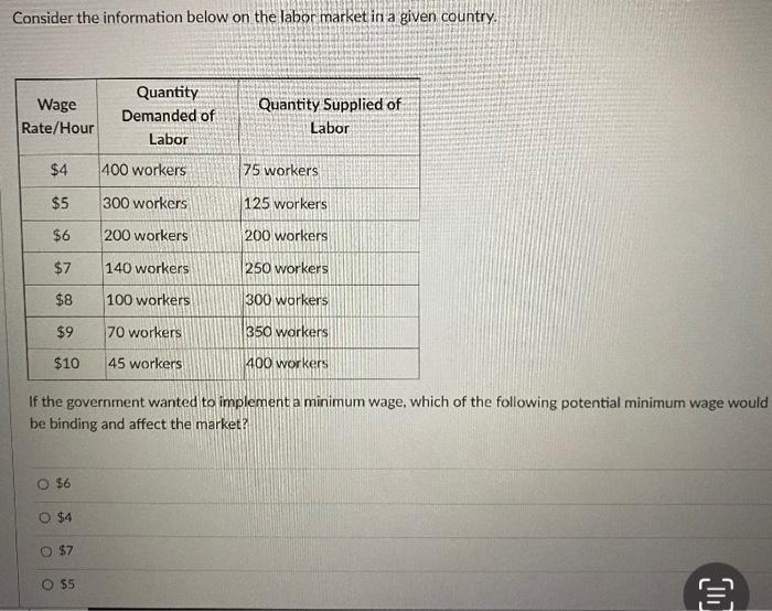 Consider the information below on the labor market in a given country.
If the government wanted to implement a minimum wage,