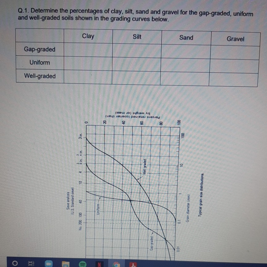 Solved Q1 Determine The Percentages Of Clay Silt Sand