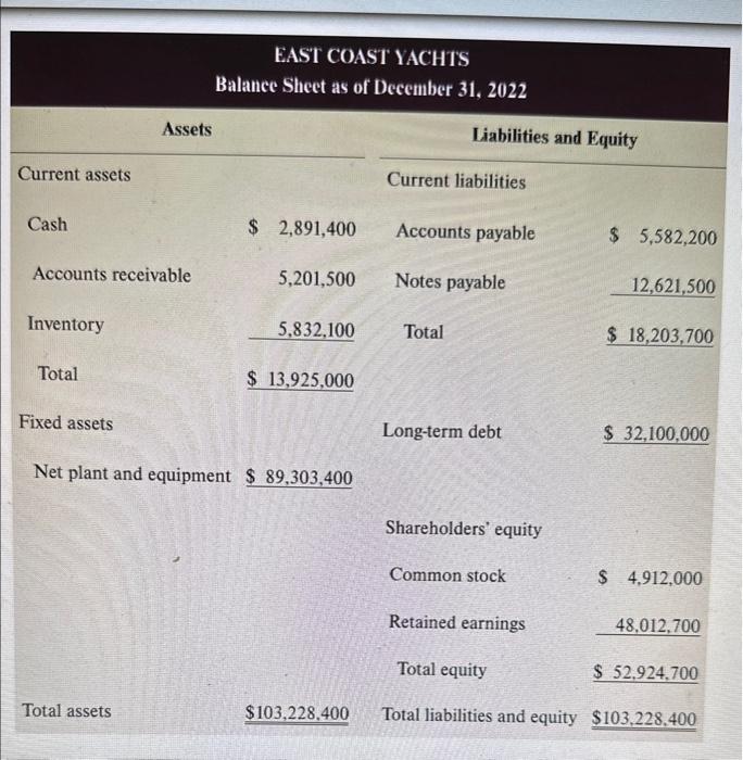 Solved EAST COAST YACHTS 2022 Income Statement Sales Cost of | Chegg.com