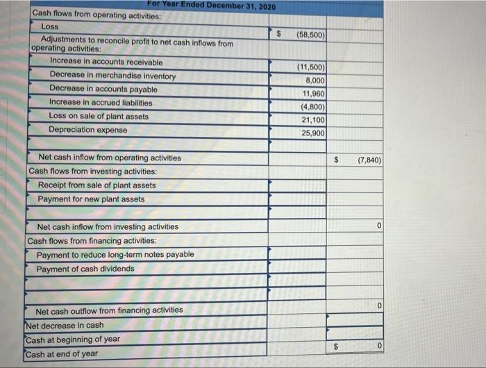 \begin{tabular}{|l|r|r|r|}
\hline Cash flows from operating activities: & & \\
\hline Loss & \( (58,500) \) & & \\
\hline Adj