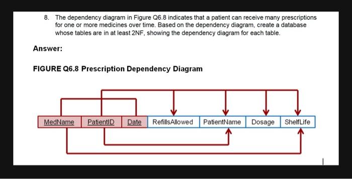 Solved 8 The Dependency Diagram In Figure Q6 8 Indicates