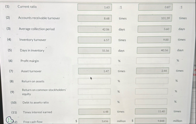 Solved (1) ﻿Current ratio(2) ﻿Accounts recelvable | Chegg.com