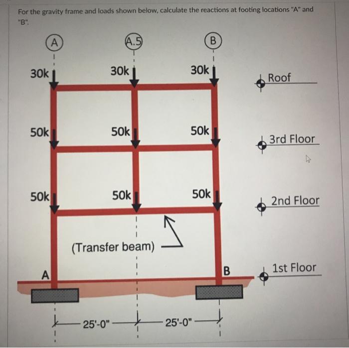 Solved For the gravity frame and loads shown below, | Chegg.com