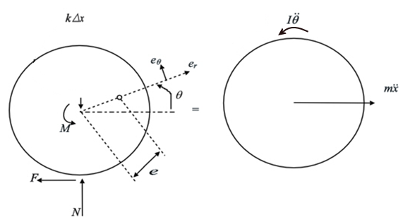 Solved: [Level 2] A 50 lb wheel with an eccentric imbalance e ...