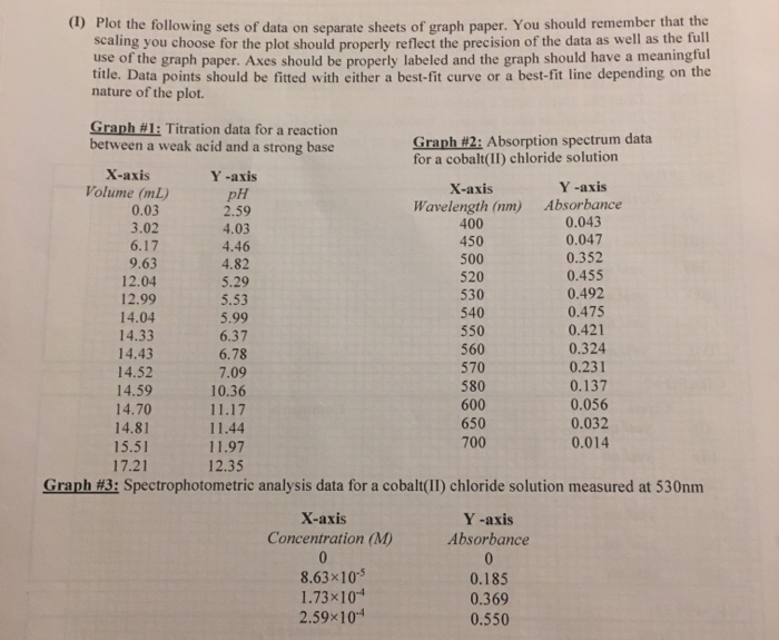 Solved (1) Plot the following sets of data on separate | Chegg.com