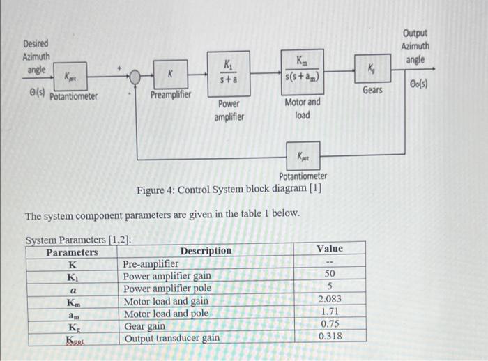 Solved Antenna Azimuth Position Control System Model SYSTEM | Chegg.com