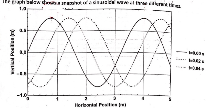 Solved The graph below showsa snapshot of a sinusoidal wave | Chegg.com