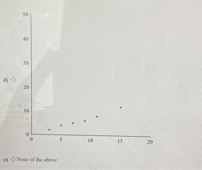 Solved Which of the following would be the scatterplot for | Chegg.com