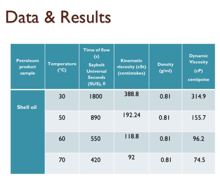 Solved Experiment No.3 Saybolt Kinematic &