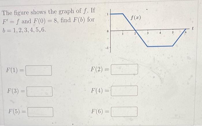 Solved The figure shows the graph of f. If F′=f and F(0)=8, | Chegg.com