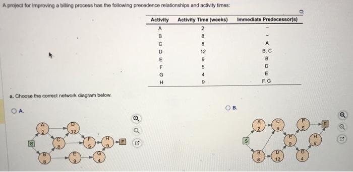 Solved a. Choose the correct network diagram below. a. | Chegg.com