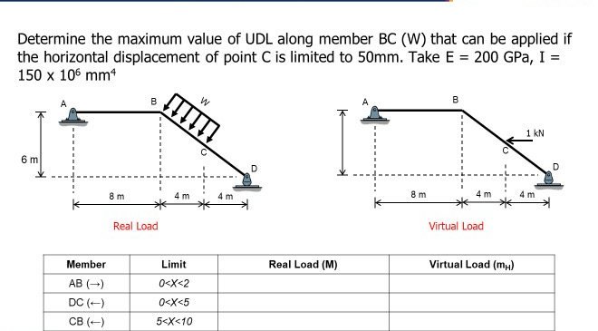 Determine the maximum value of UDL along member BC(W) | Chegg.com