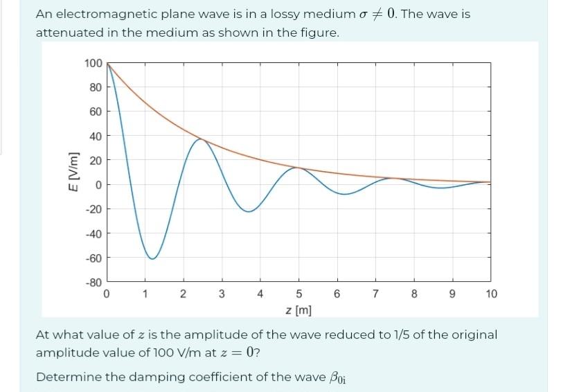 Solved An electromagnetic plane wave is in a lossy medium | Chegg.com
