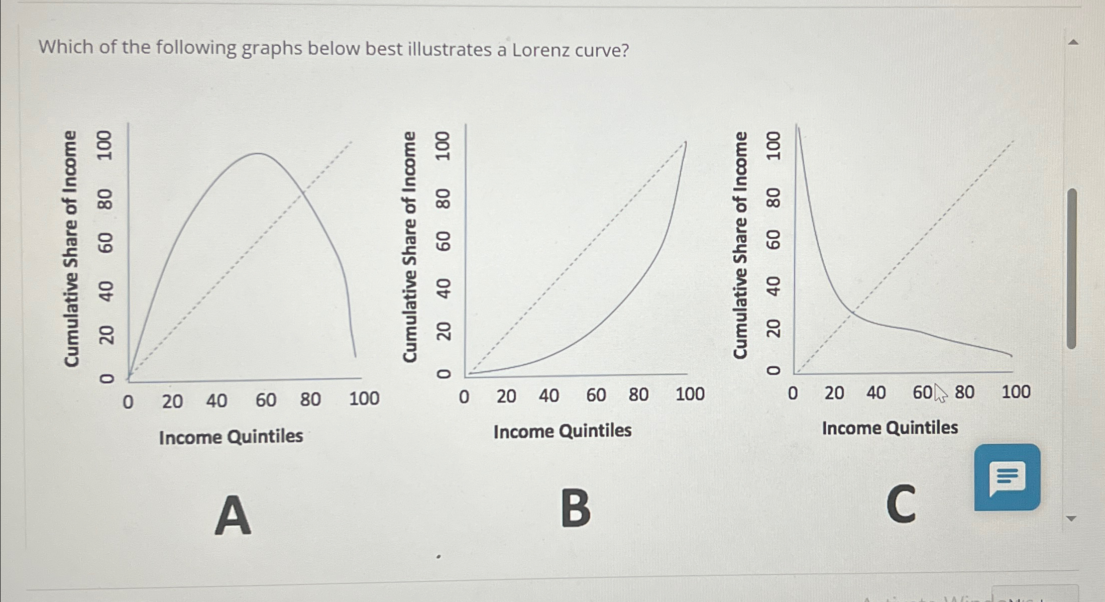 Solved Which of the following graphs below best illustrates | Chegg.com