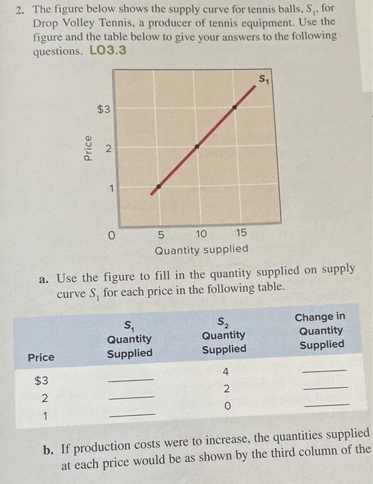 Solved 2. The figure below shows the supply curve for tennis