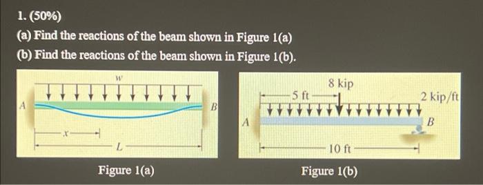 Solved (a) Find The Reactions Of The Beam Shown In Figure | Chegg.com ...