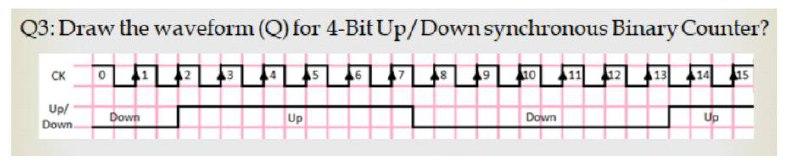 Solved Q3: Draw the waveform(Q) for 4-Bit Up/Down | Chegg.com image.
