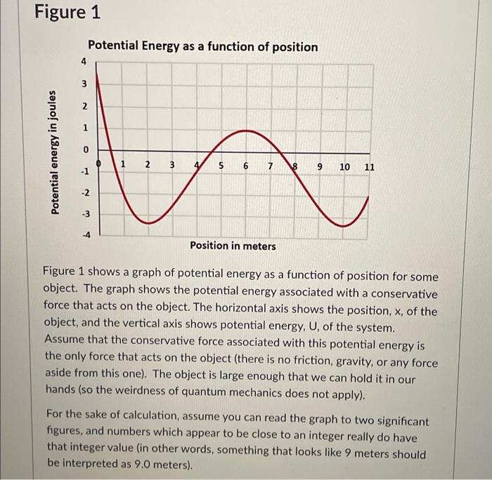 Solved Figure 1 Potential Energy as a function of position 4 | Chegg.com