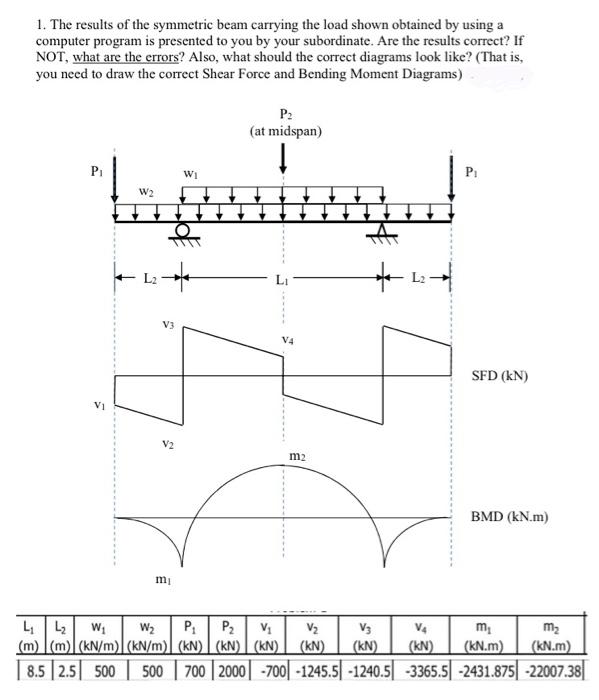 Solved 1. The results of the symmetric beam carrying the | Chegg.com