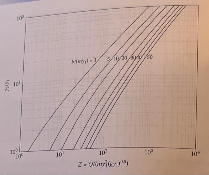 3.7. A hydraulic jump occurs in a trapezoidal channel