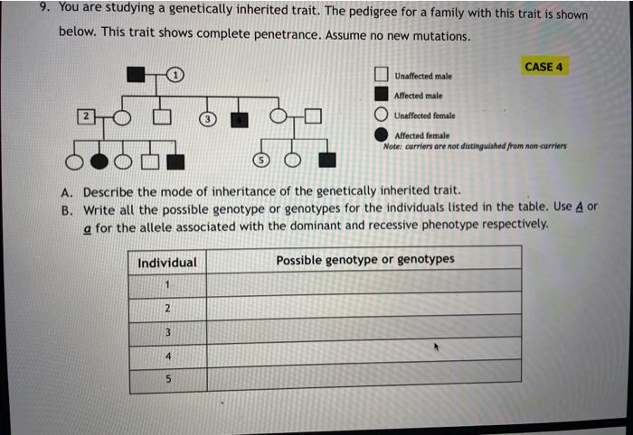 Solved CASE 3 8. The following pedigree represents the | Chegg.com