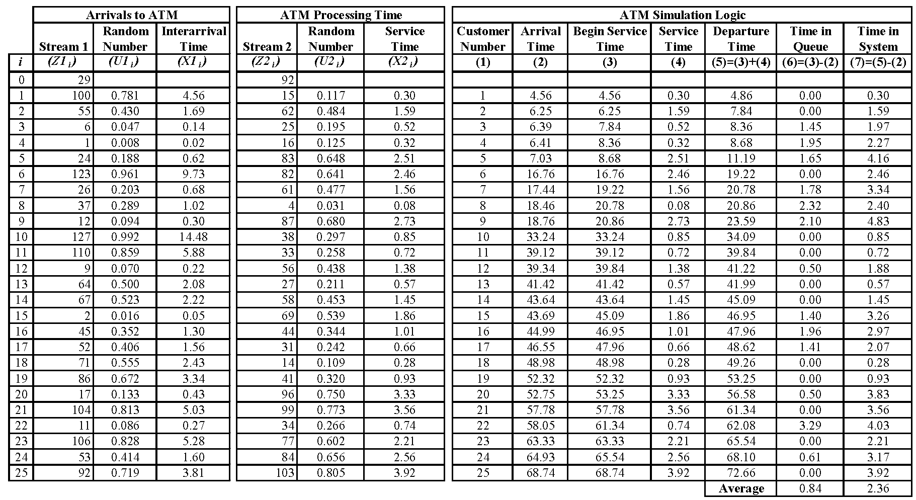 Solved: Reproduce the spreadsheet simulation of the ATM system ...