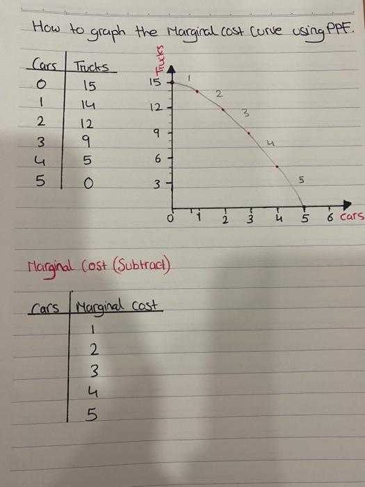 How to graph the Marginal cost Curve using PPF.
Marginal Cost (Subtract)