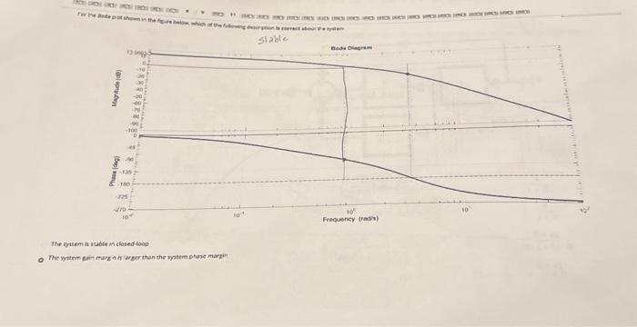 Solved how to determine the phase margin and the gain margin | Chegg.com