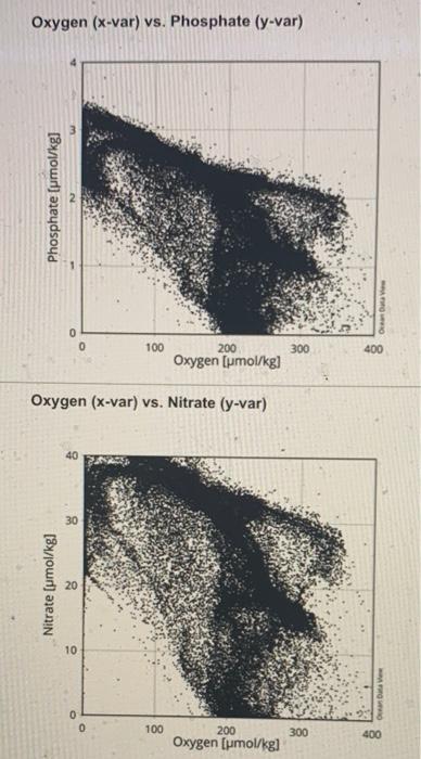 Solved We've created scatter plots in ODV for you (your | Chegg.com