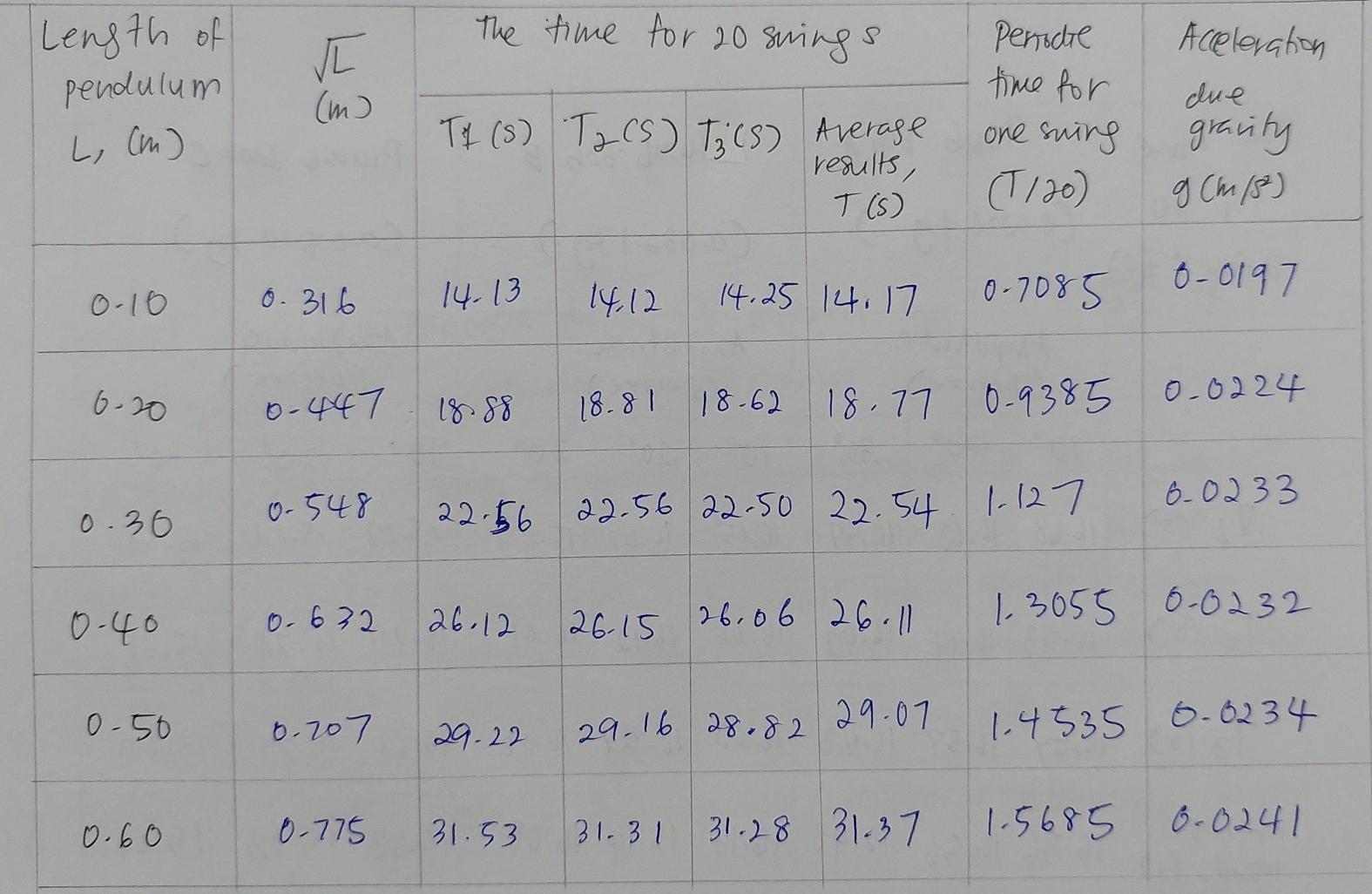 pendulum length experiment