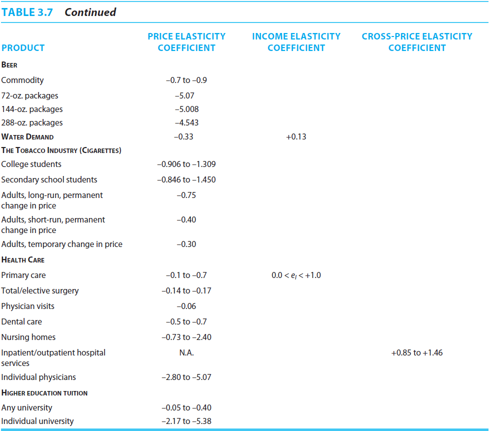 Based on the elasticity data in Table 3.7, discuss why public health officials generally advocate...