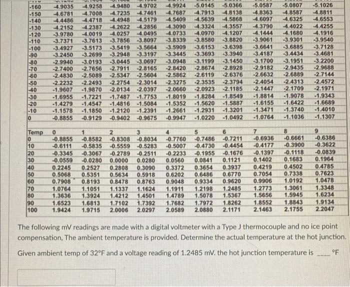 The following mv readings are made with a digital | Chegg.com