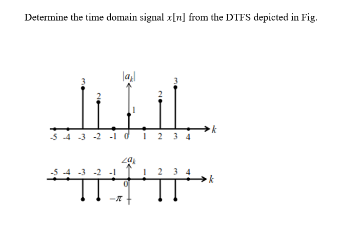 Solved Determine the time domain signal \( ﻿x[n] \) ﻿from | Chegg.com