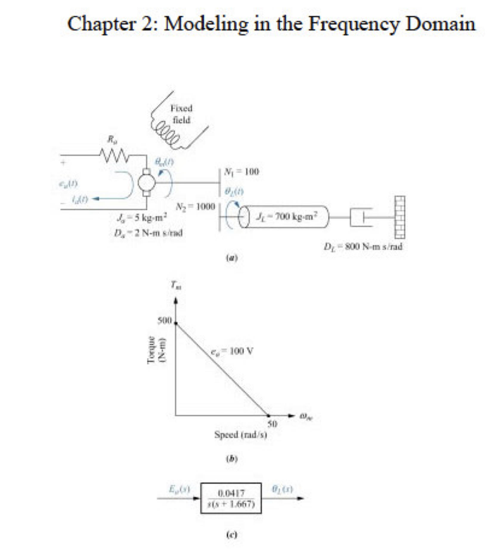 Solved Chapter 2: Modeling in the Frequency Domain. Find the | Chegg.com