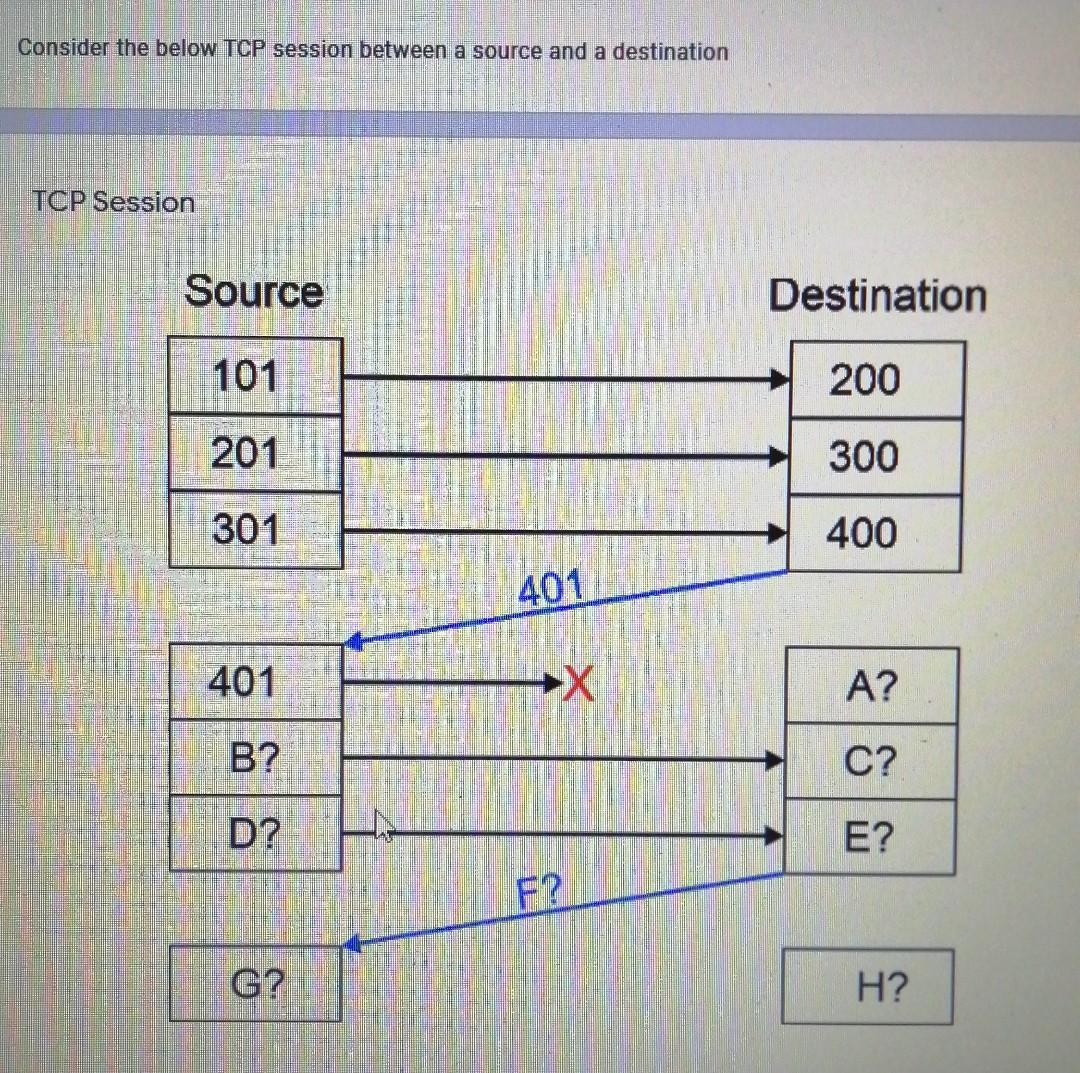 Solved Consider the below TCP session between a source and a | Chegg.com