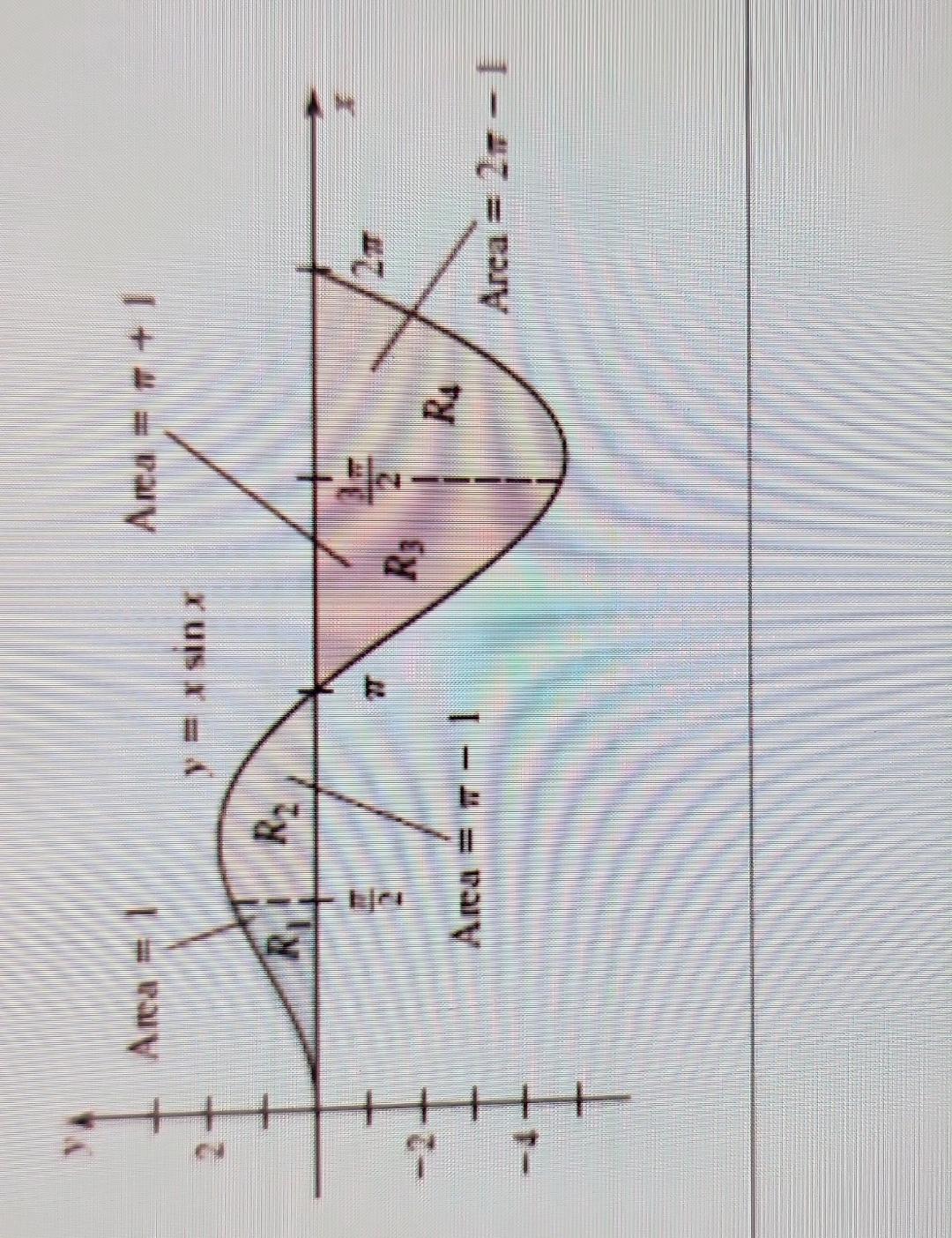 Solved The accompanying figure shows four regions bounded by | Chegg.com