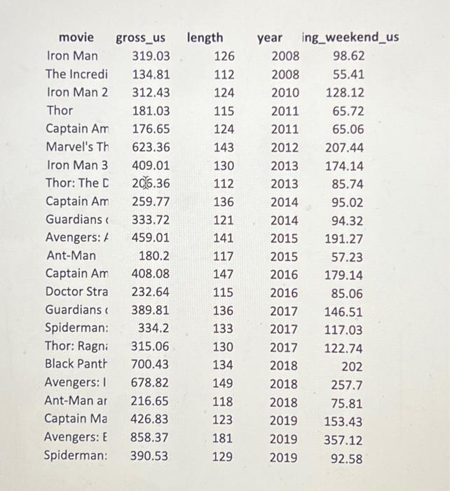 Solved Please download marvel_movies.xlsx dataset from | Chegg.com