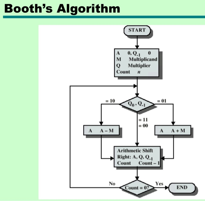 solved-the-following-flowchart-is-to-discribe-signed-binary-chegg